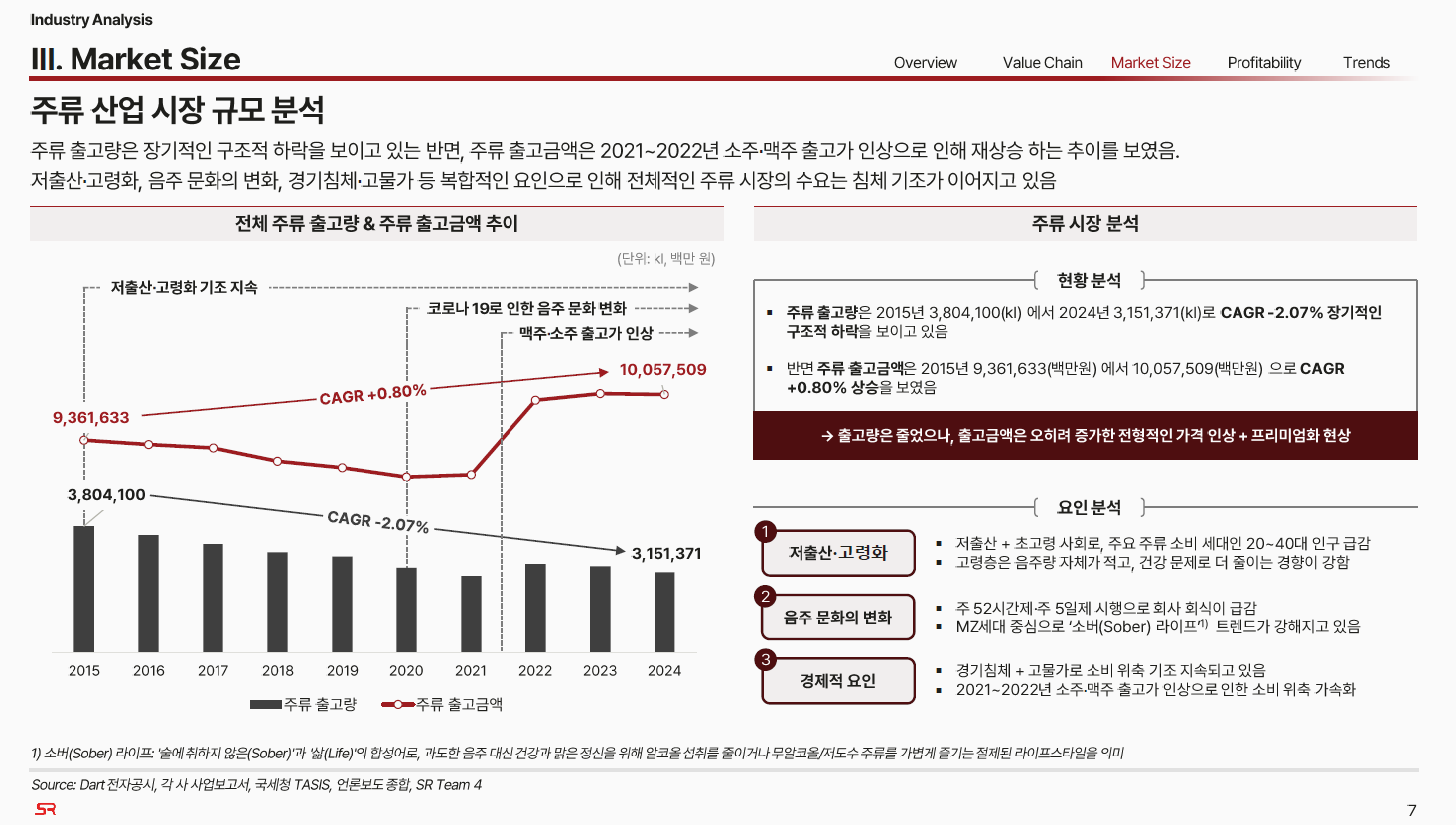 주류 산업 시장 규모 분석 자료