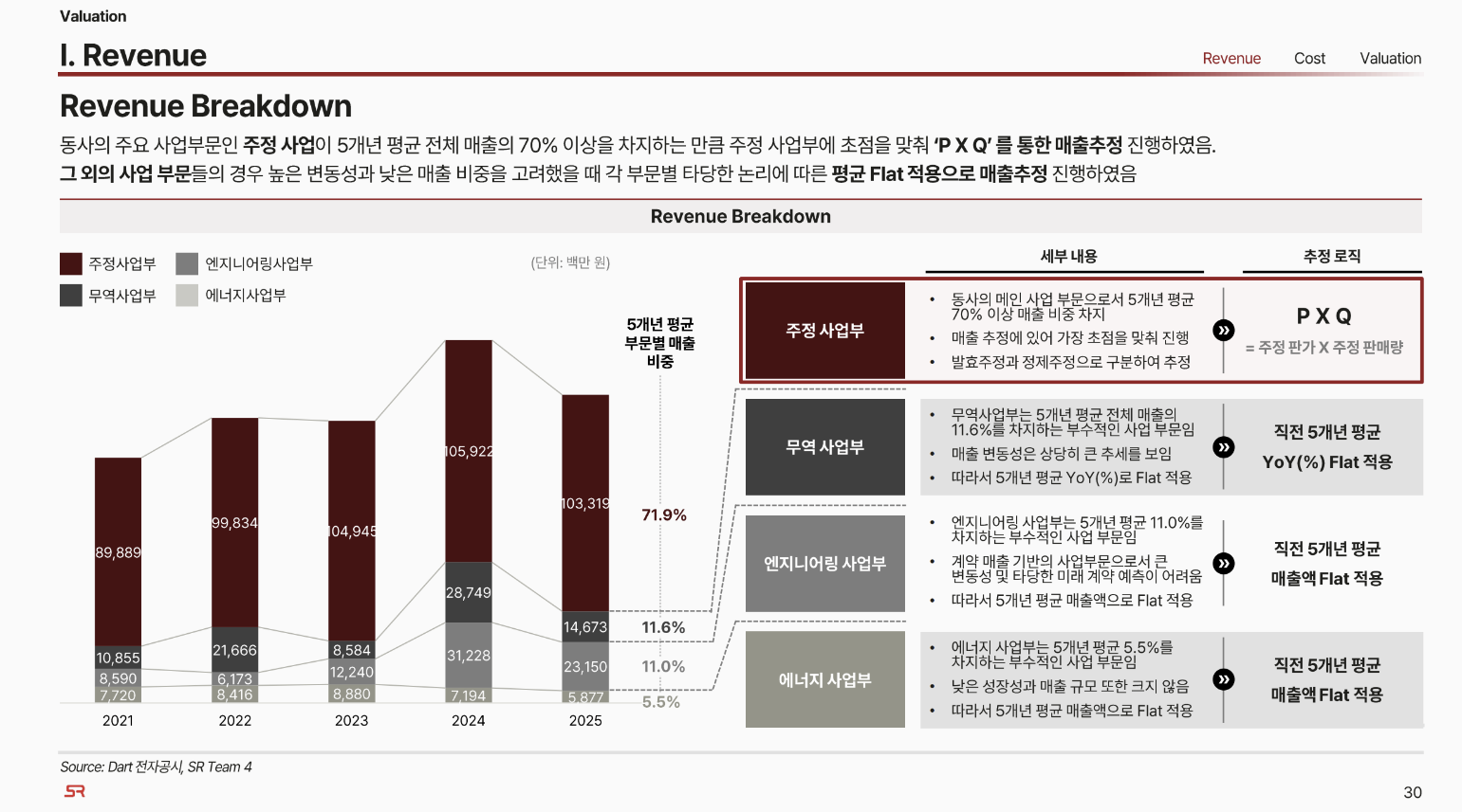 기업 리서치 매출 추정 자료