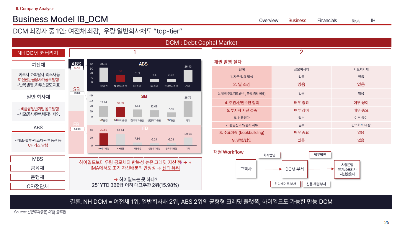기업 DCM 사업모델 분석 자료